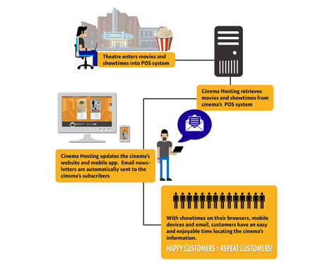 How Cinema Hosting Works